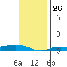 Lower Hall Landing tide chart for Friday, December 26, 2025