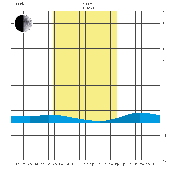 Lower Hall Landing tide chart for Saturday, December 27, 2025