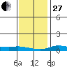 Lower Hall Landing tide chart for Saturday, December 27, 2025