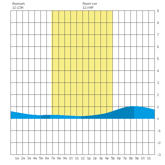 Lower Hall Landing tide chart for Sunday, December 28, 2025