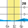 Lower Hall Landing tide chart for Sunday, December 28, 2025