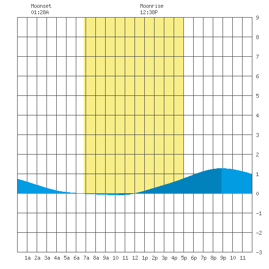 Lower Hall Landing tide chart for Monday, December 29, 2025
