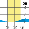 Lower Hall Landing tide chart for Monday, December 29, 2025