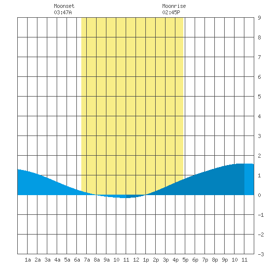 Lower Hall Landing tide chart for Tuesday, December 2, 2025