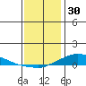 Lower Hall Landing tide chart for Tuesday, December 30, 2025