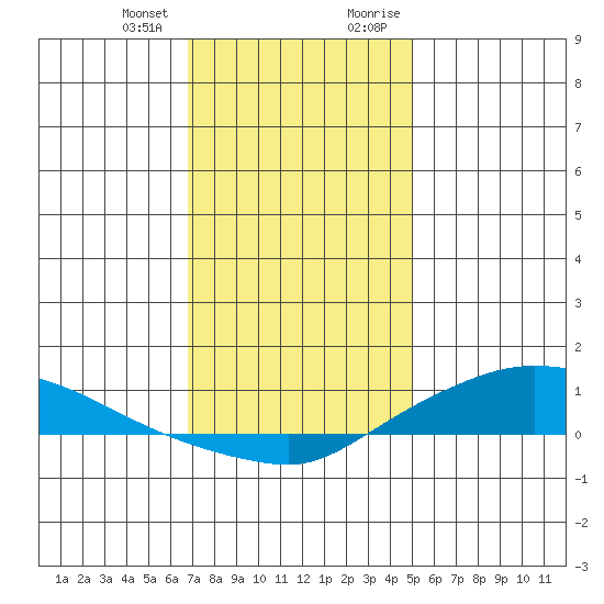 Lower Hall Landing tide chart for Wednesday, December 31, 2025