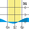 Lower Hall Landing tide chart for Wednesday, December 31, 2025