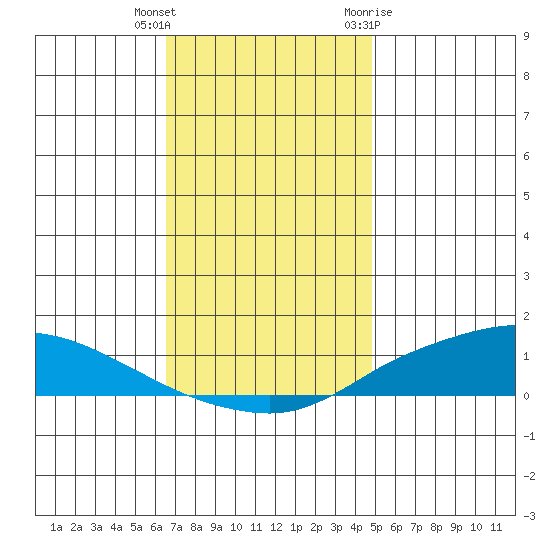 Lower Hall Landing tide chart for Wednesday, December 3, 2025
