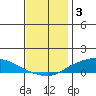 Lower Hall Landing tide chart for Wednesday, December 3, 2025