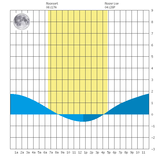 Lower Hall Landing tide chart for Thursday, December 4, 2025