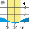 Lower Hall Landing tide chart for Thursday, December 4, 2025