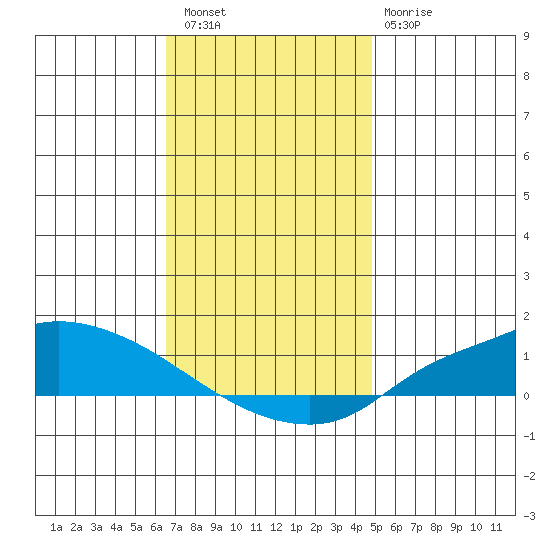 Lower Hall Landing tide chart for Friday, December 5, 2025