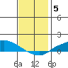 Lower Hall Landing tide chart for Friday, December 5, 2025