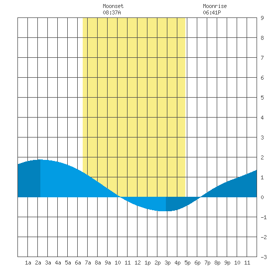 Lower Hall Landing tide chart for Saturday, December 6, 2025