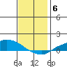 Lower Hall Landing tide chart for Saturday, December 6, 2025
