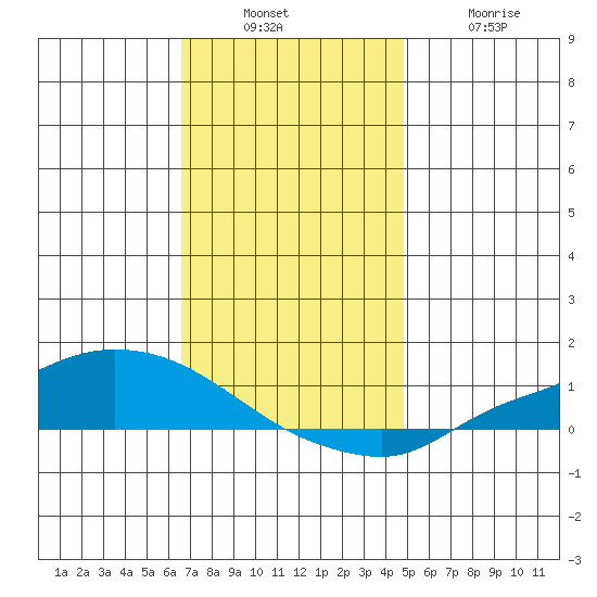 Lower Hall Landing tide chart for Sunday, December 7, 2025