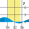 Lower Hall Landing tide chart for Sunday, December 7, 2025