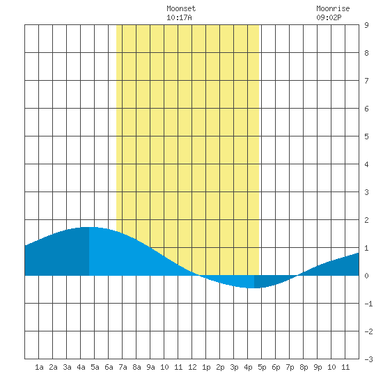 Lower Hall Landing tide chart for Monday, December 8, 2025