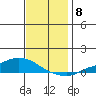 Lower Hall Landing tide chart for Monday, December 8, 2025