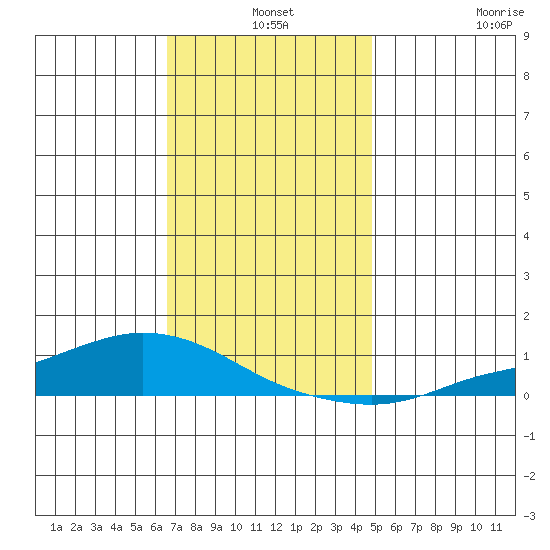 Lower Hall Landing tide chart for Tuesday, December 9, 2025