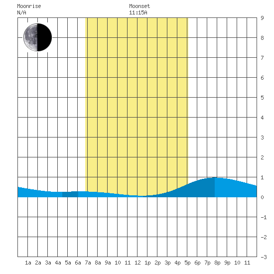 Lower Hall Landing tide chart for Saturday, January 10, 2026
