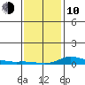 Lower Hall Landing tide chart for Saturday, January 10, 2026