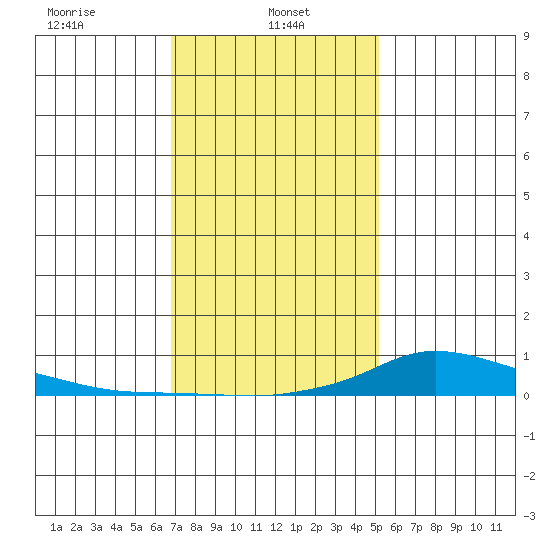 Lower Hall Landing tide chart for Sunday, January 11, 2026