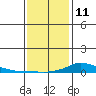 Lower Hall Landing tide chart for Sunday, January 11, 2026