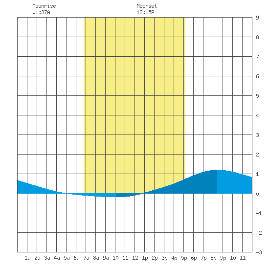 Lower Hall Landing tide chart for Monday, January 12, 2026