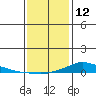 Lower Hall Landing tide chart for Monday, January 12, 2026