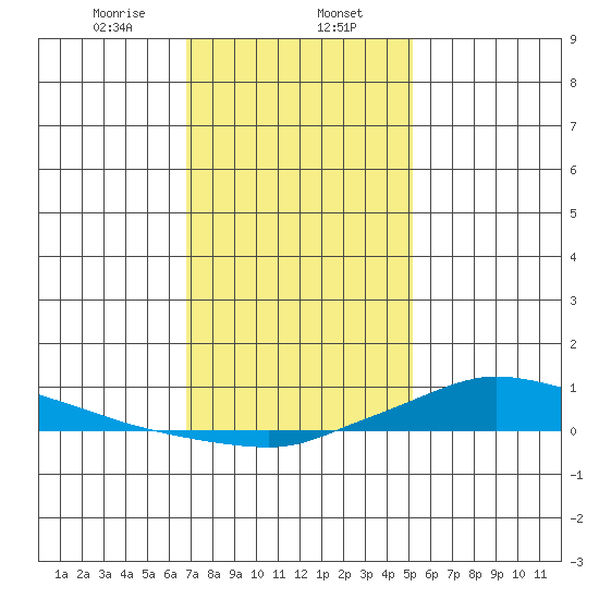Lower Hall Landing tide chart for Tuesday, January 13, 2026