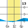 Lower Hall Landing tide chart for Tuesday, January 13, 2026