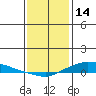 Lower Hall Landing tide chart for Wednesday, January 14, 2026