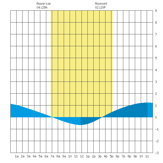 Lower Hall Landing tide chart for Thursday, January 15, 2026