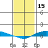 Lower Hall Landing tide chart for Thursday, January 15, 2026
