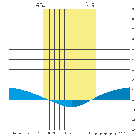 Lower Hall Landing tide chart for Friday, January 16, 2026