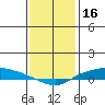 Lower Hall Landing tide chart for Friday, January 16, 2026