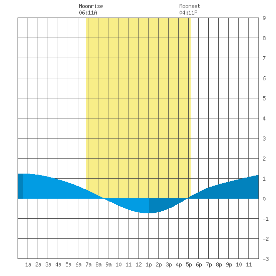 Lower Hall Landing tide chart for Saturday, January 17, 2026