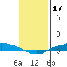 Lower Hall Landing tide chart for Saturday, January 17, 2026