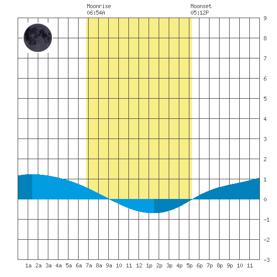 Lower Hall Landing tide chart for Sunday, January 18, 2026