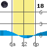 Lower Hall Landing tide chart for Sunday, January 18, 2026