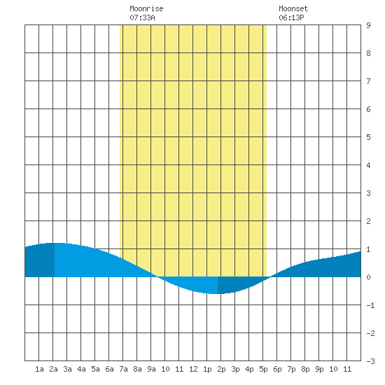 Lower Hall Landing tide chart for Monday, January 19, 2026