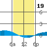 Lower Hall Landing tide chart for Monday, January 19, 2026