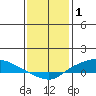 Lower Hall Landing tide chart for Thursday, January 1, 2026