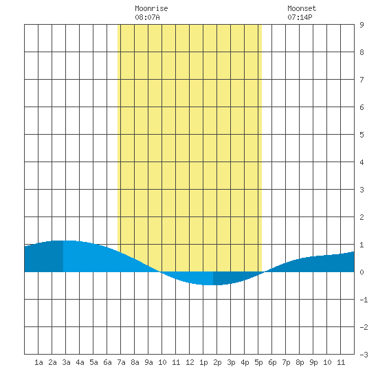 Lower Hall Landing tide chart for Tuesday, January 20, 2026