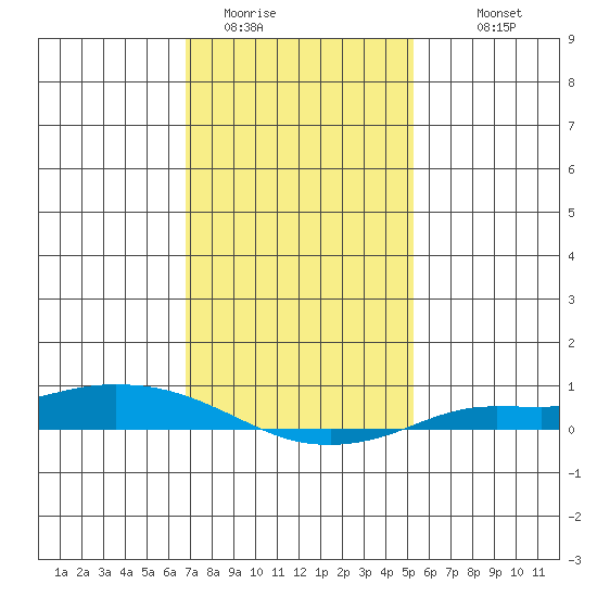 Lower Hall Landing tide chart for Wednesday, January 21, 2026
