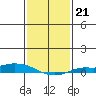 Lower Hall Landing tide chart for Wednesday, January 21, 2026