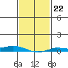 Lower Hall Landing tide chart for Thursday, January 22, 2026