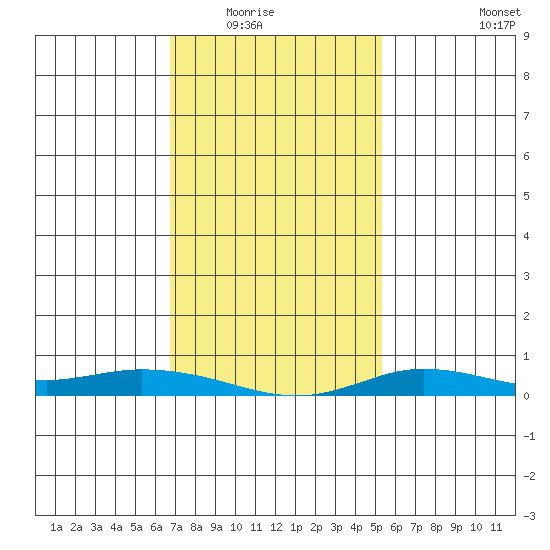 Lower Hall Landing tide chart for Friday, January 23, 2026