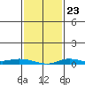 Lower Hall Landing tide chart for Friday, January 23, 2026